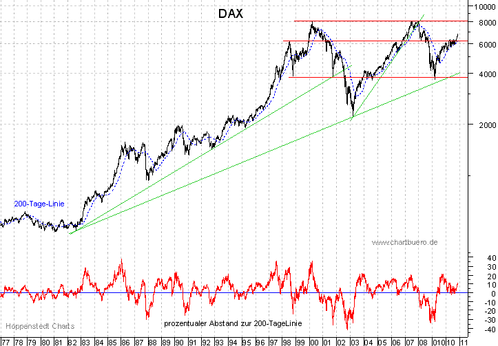 langfristiger DAX Chart