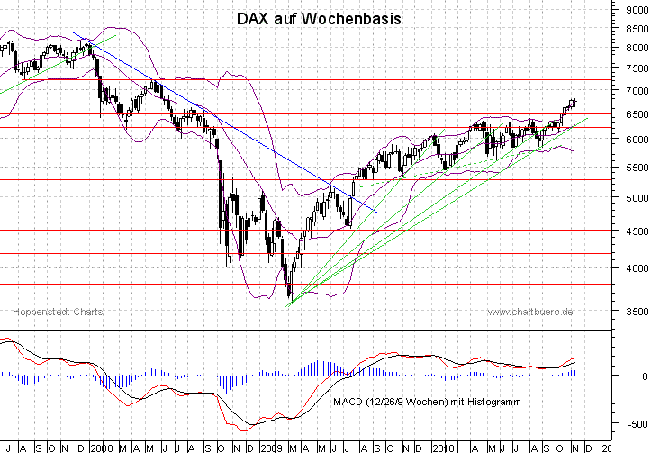 mittelfristiger DAX Chart