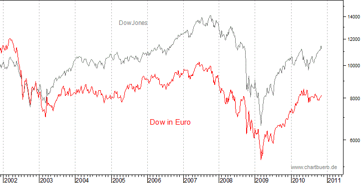 Dow Jones in Euro