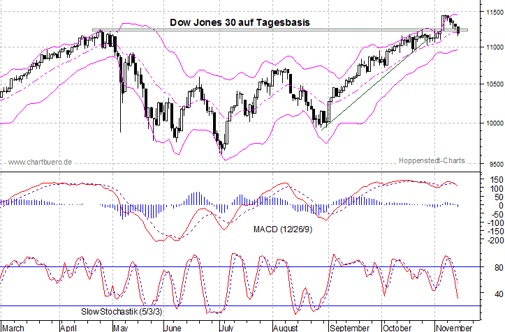 kurzfristiger Dow Jones Chart
