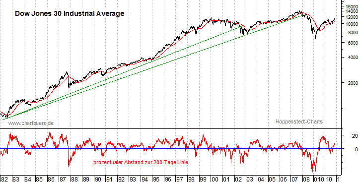 langfristiger Dow Jones Chart