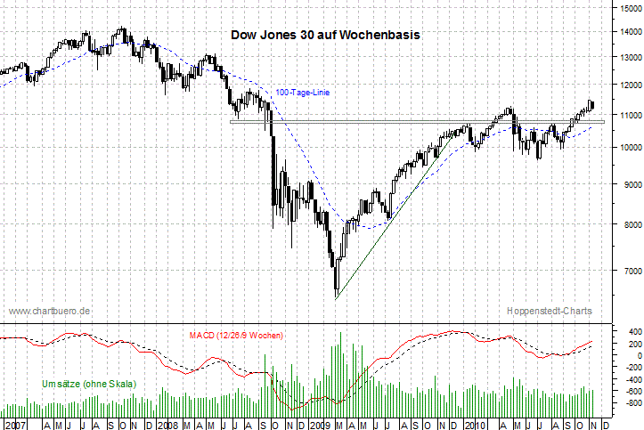mittelfristiger Dow Jones Chart