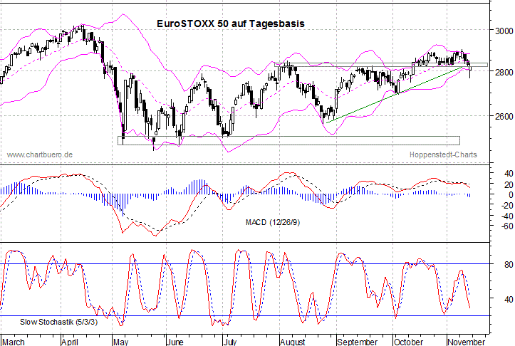 kurzfristiger EuroStoxx Chart