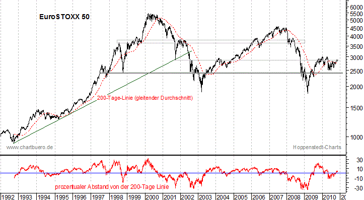 langfristiger EuroStoxx Chart