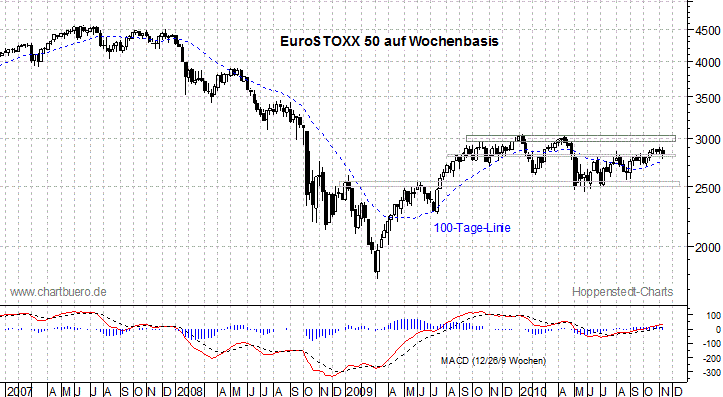 mittelfristiger EuroStoxx Chart