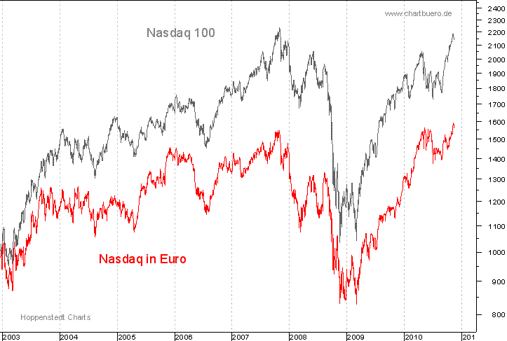Nasdaq in Euro