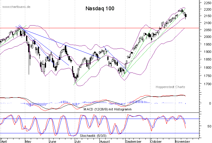 kurzfristiger Nasdaq Chart