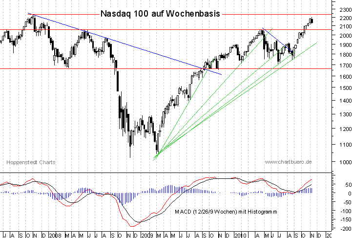 mittelfristiger Nasdaq Chart