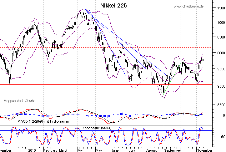 kurzfristiger Nikkei Chart