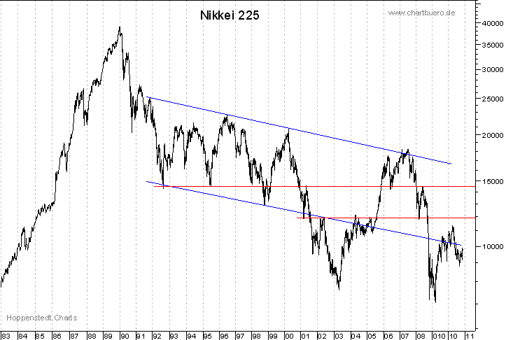 langfristiger Nikkei Chart