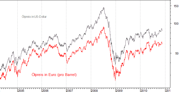 kurzfristiger Brent Blend &Ouml;l Chart in Euro