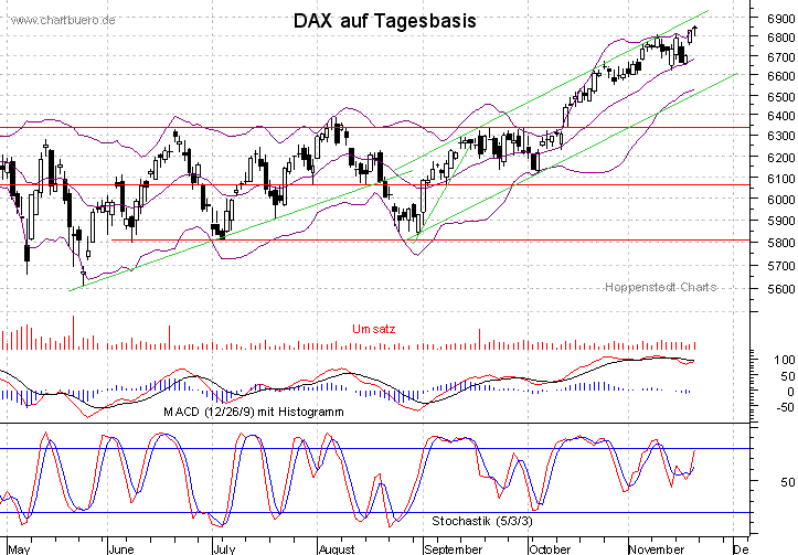 kurzfristiger DAX Chart