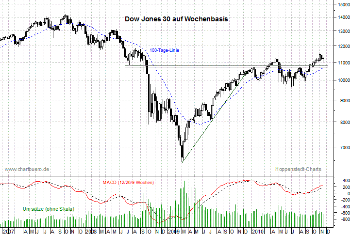 mittelfristiger Dow Jones Chart