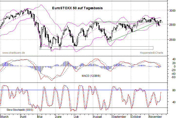 kurzfristiger EuroStoxx Chart