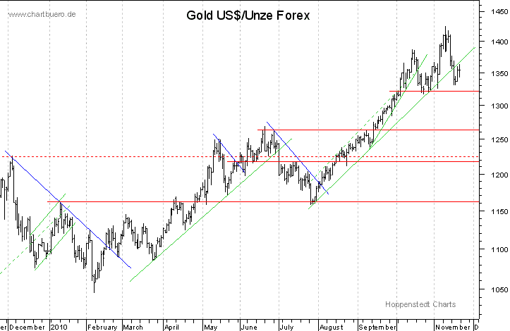 kurzfristiger Gold Chart