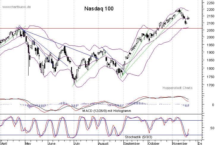 kurzfristiger Nasdaq Chart
