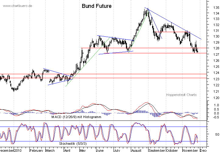 kurzfristiger Bund Future Chart