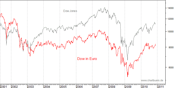 Dow Jones in Euro