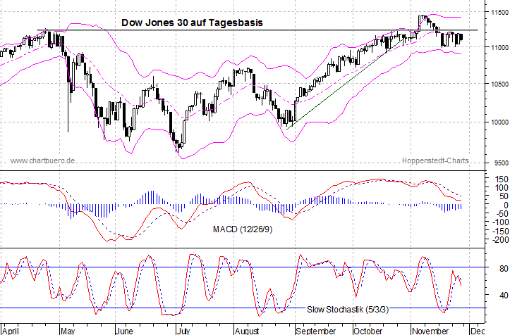 kurzfristiger Dow Jones Chart