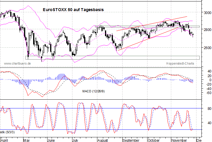 kurzfristiger EuroStoxx Chart