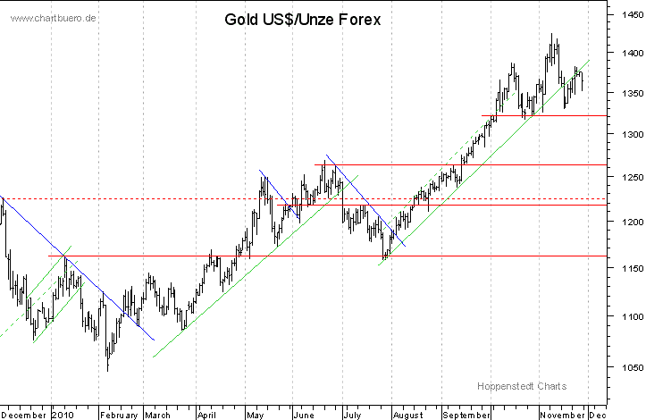 kurzfristiger Gold Chart