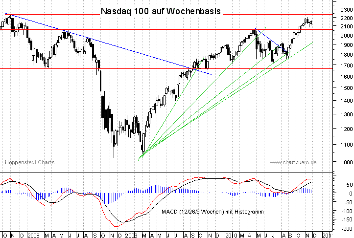 mittelfristiger Nasdaq Chart
