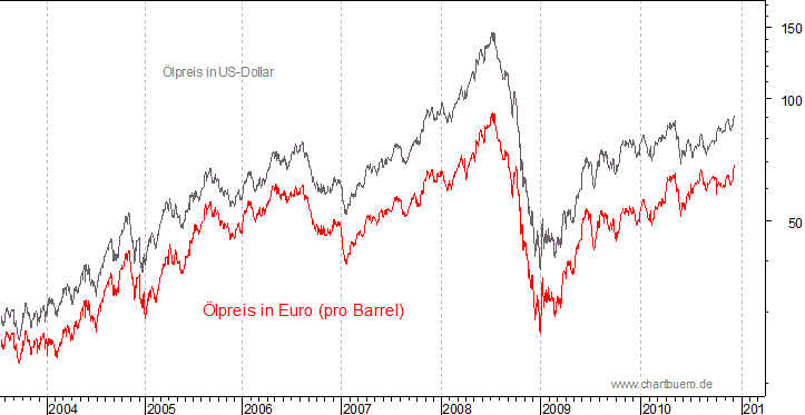 kurzfristiger Brent Blend Öl Chart in Euro