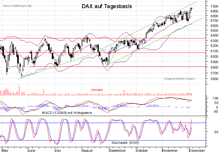 kurzfristiger DAX Chart