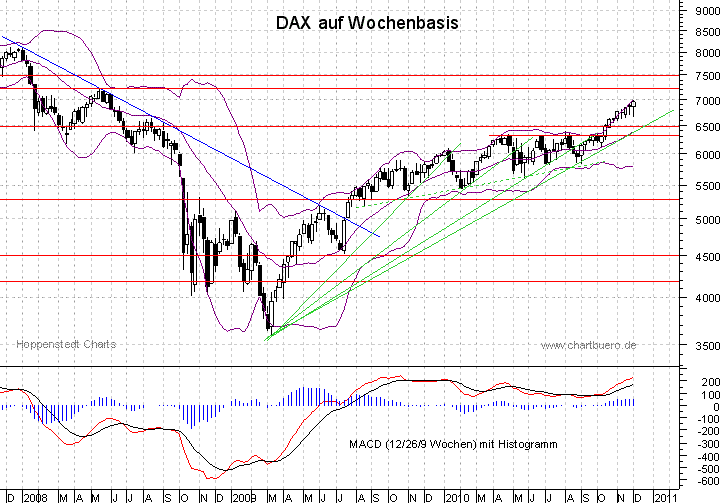 mittelfristiger DAX Chart