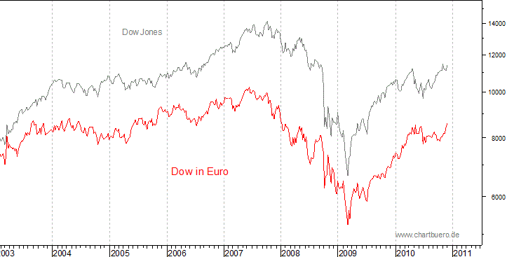 Dow Jones in Euro