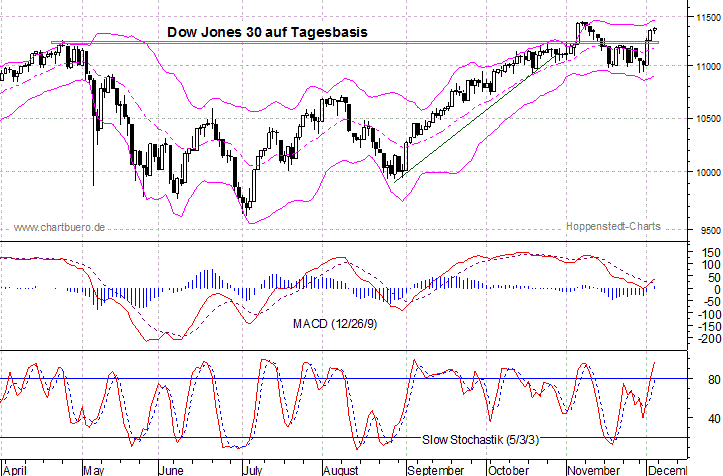 kurzfristiger Dow Jones Chart