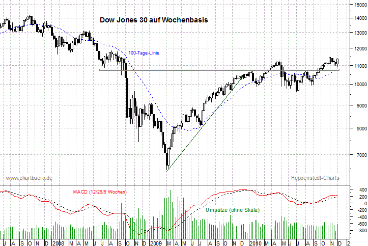 mittelfristiger Dow Jones Chart