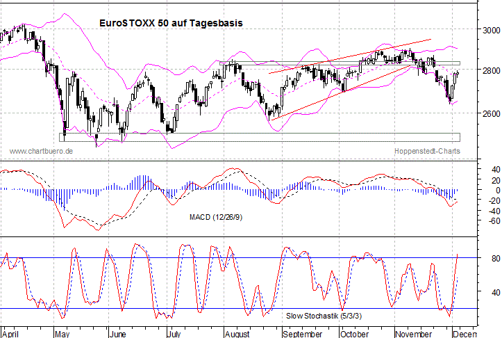 kurzfristiger EuroStoxx Chart