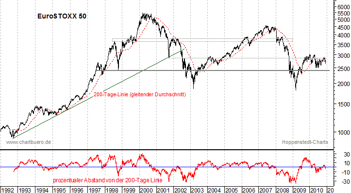 langfristiger EuroStoxx Chart