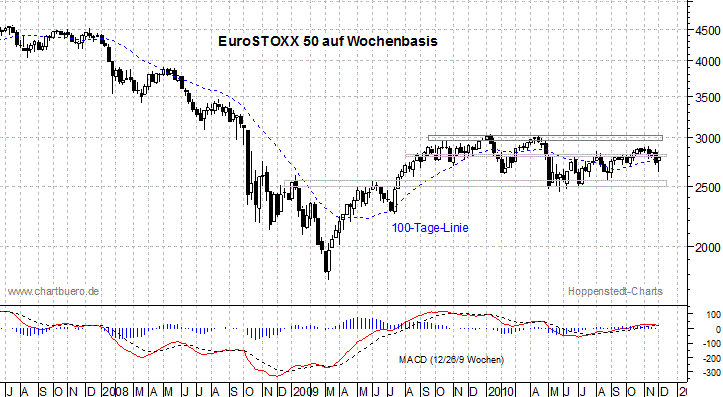 mittelfristiger EuroStoxx Chart