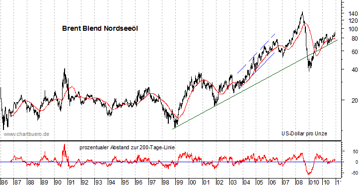 langfristiger Brent Blend Öl Chart