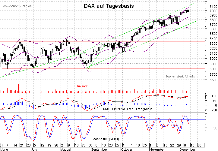 kurzfristiger DAX Chart