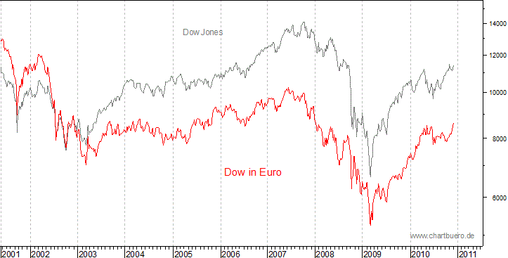 Dow Jones in Euro