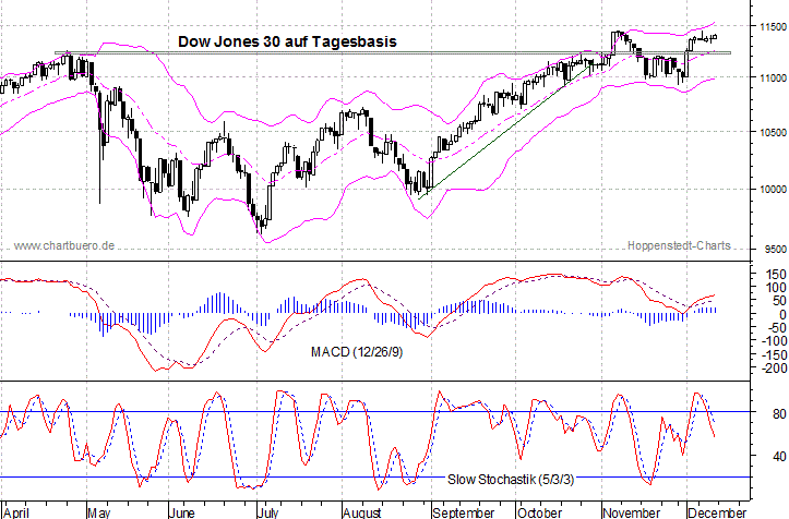 kurzfristiger Dow Jones Chart