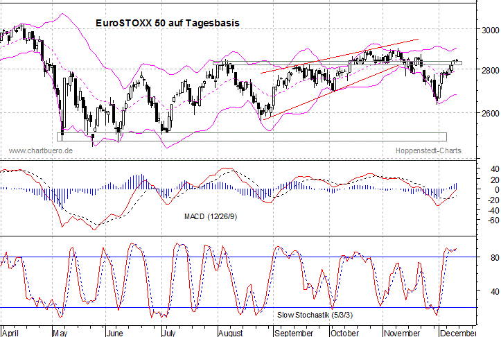 kurzfristiger EuroStoxx Chart