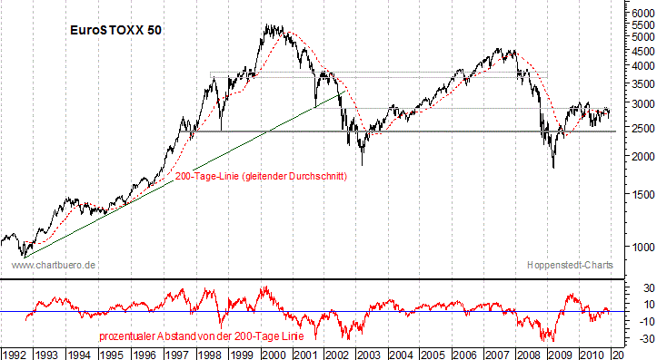 langfristiger EuroStoxx Chart