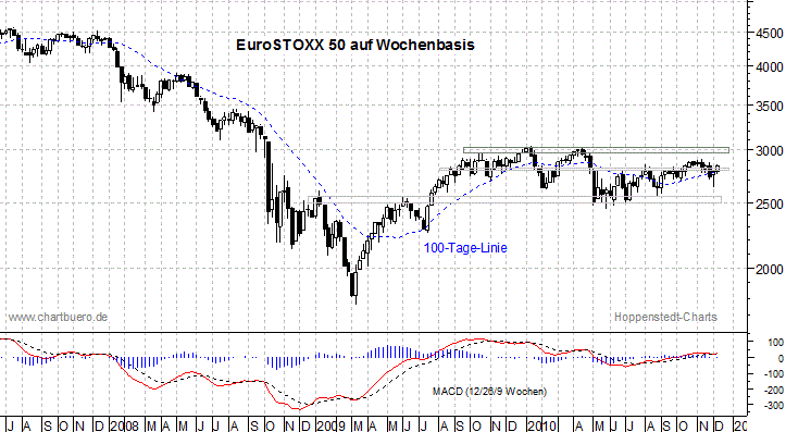 mittelfristiger EuroStoxx Chart