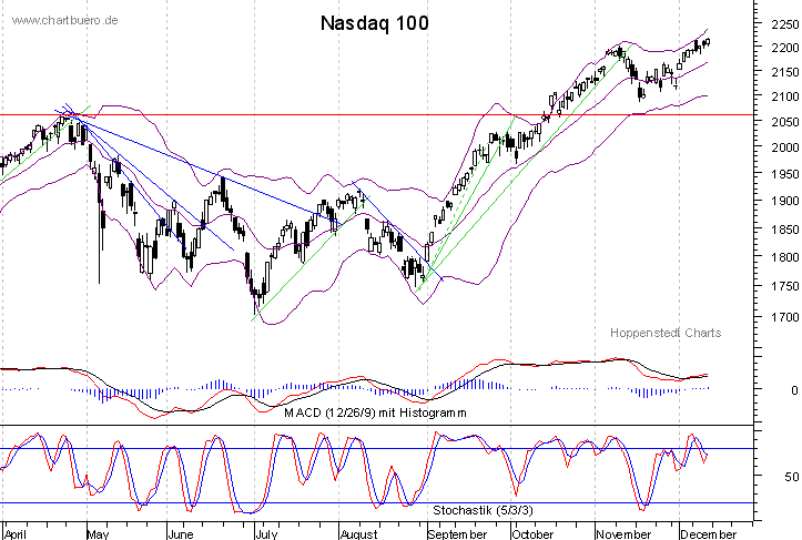 kurzfristiger Nasdaq Chart