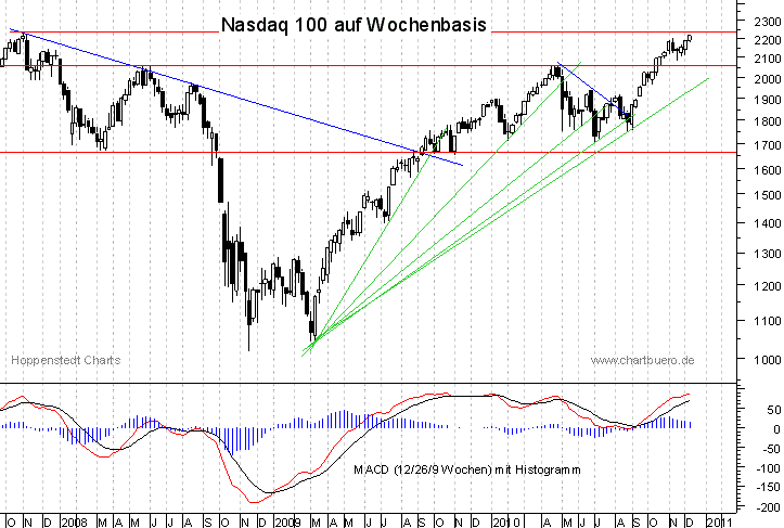 mittelfristiger Nasdaq Chart
