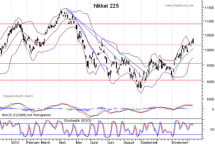kurzfristiger Nikkei Chart
