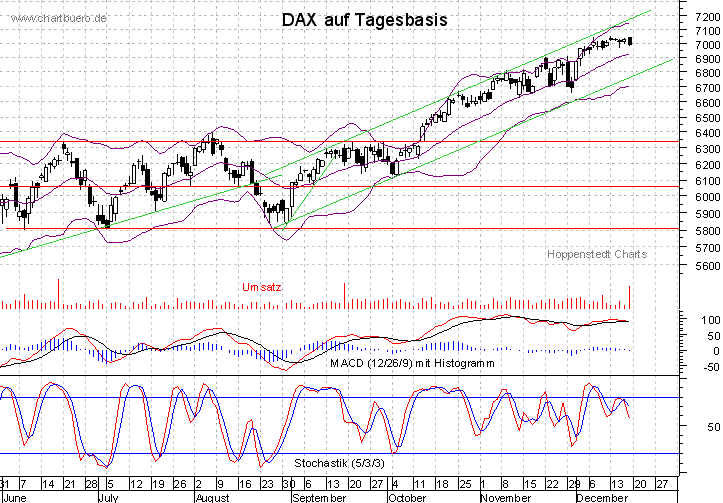 kurzfristiger DAX Chart