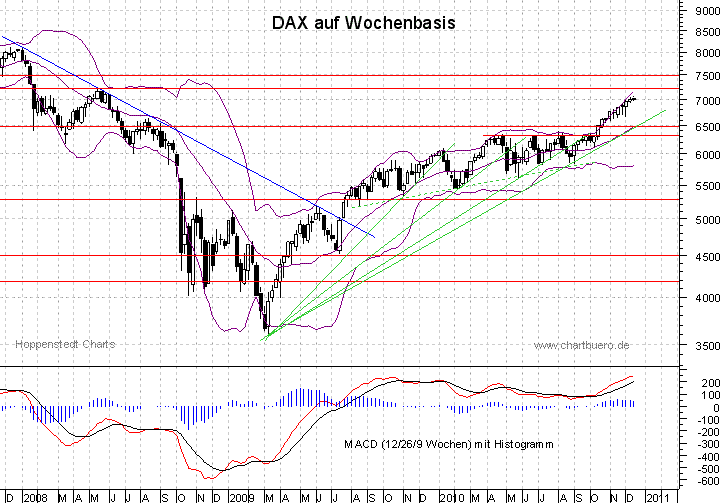 mittelfristiger DAX Chart