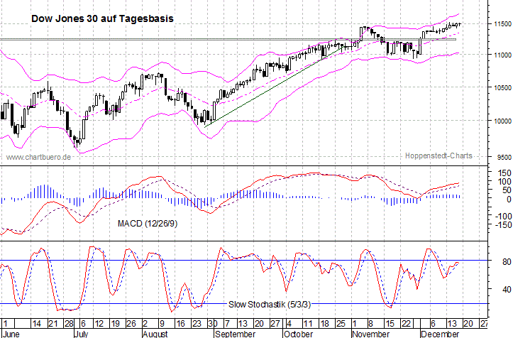 kurzfristiger Dow Jones Chart