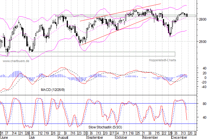 kurzfristiger EuroStoxx Chart