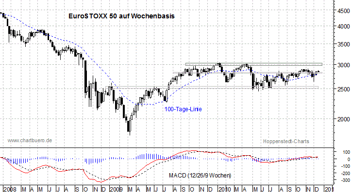 mittelfristiger EuroStoxx Chart